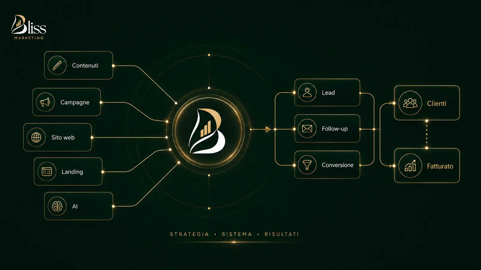 Visual Marketing Integrato del Metodo Bliss